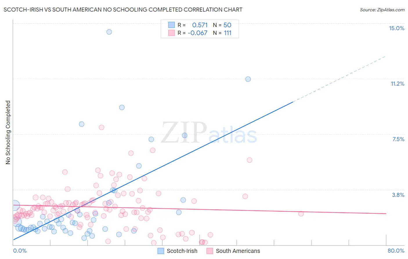 Scotch-Irish vs South American No Schooling Completed