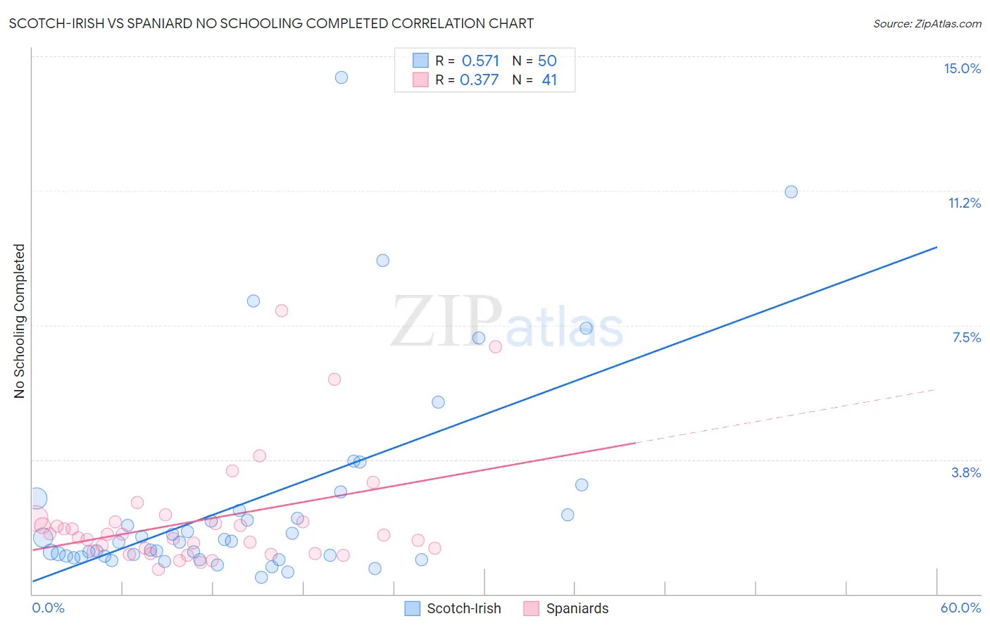 Scotch-Irish vs Spaniard No Schooling Completed