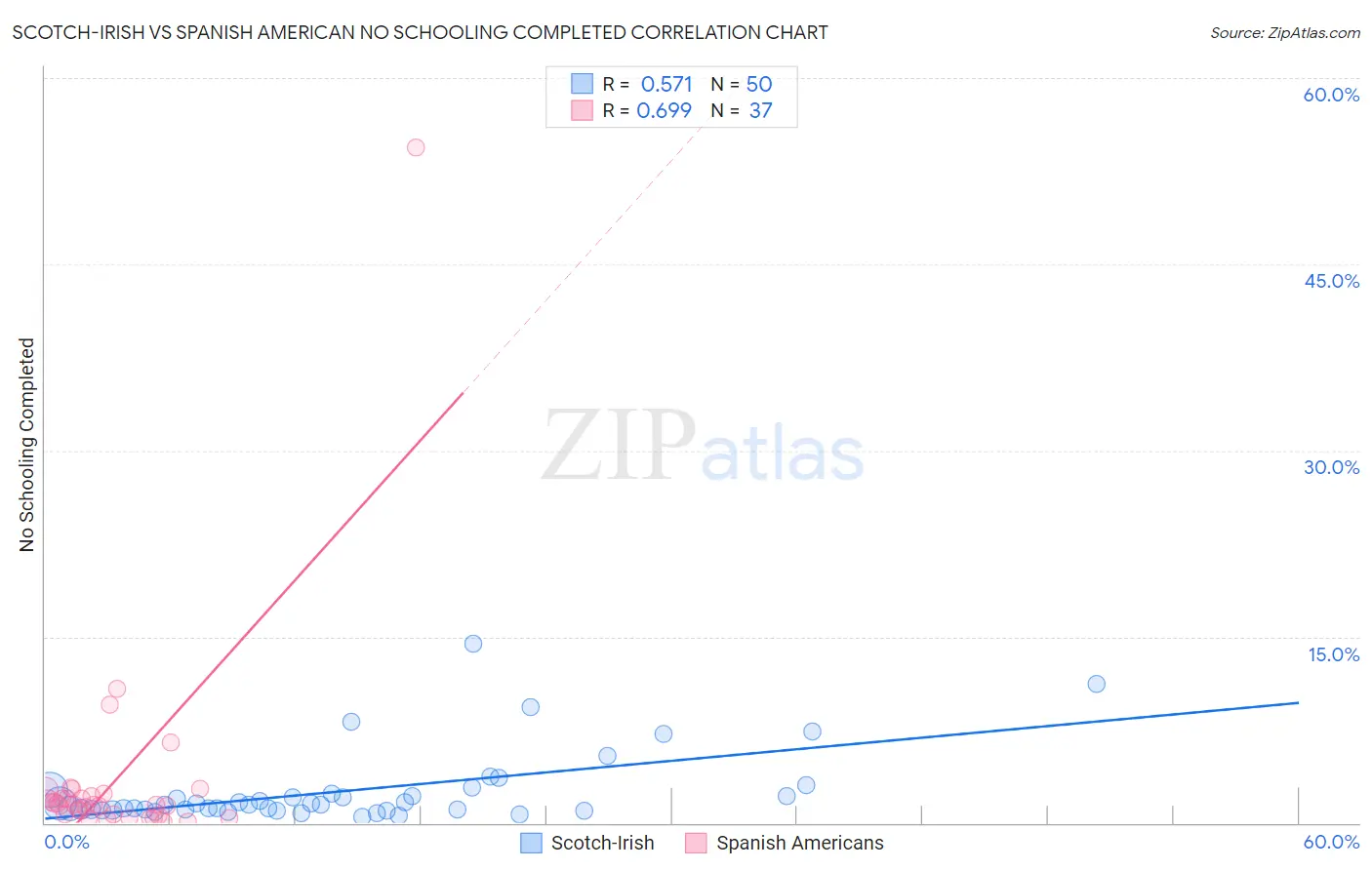 Scotch-Irish vs Spanish American No Schooling Completed