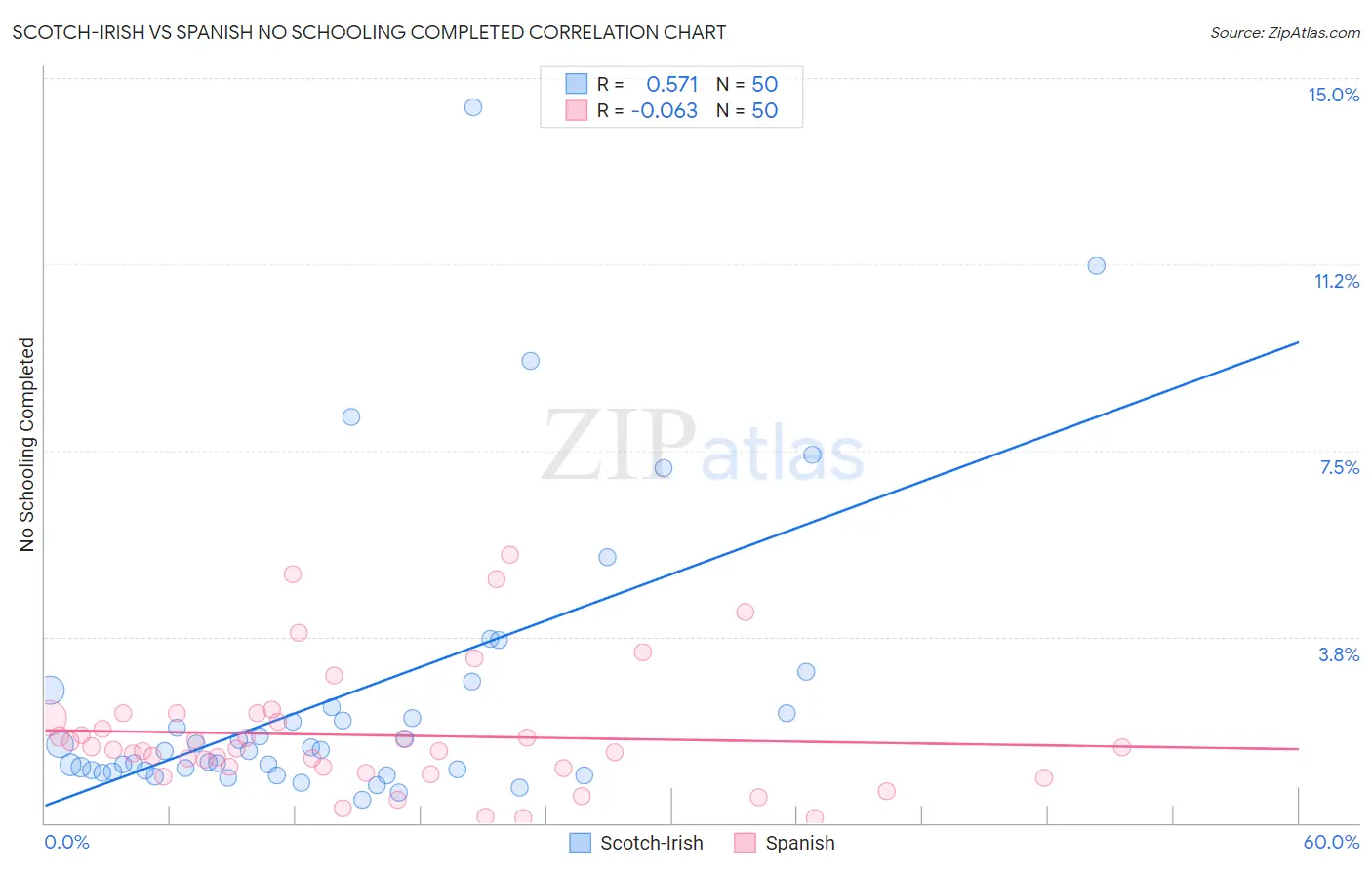 Scotch-Irish vs Spanish No Schooling Completed