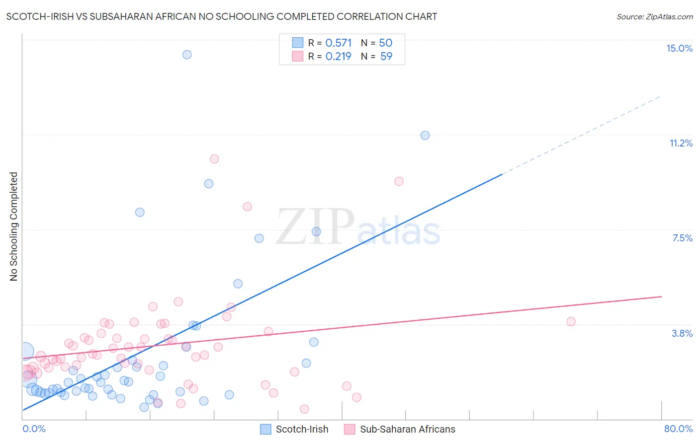 Scotch-Irish vs Subsaharan African No Schooling Completed