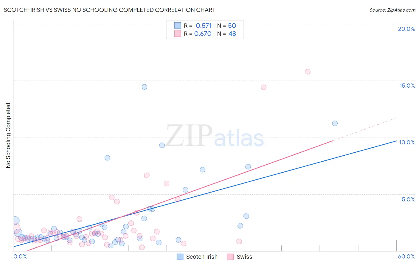 Scotch-Irish vs Swiss No Schooling Completed