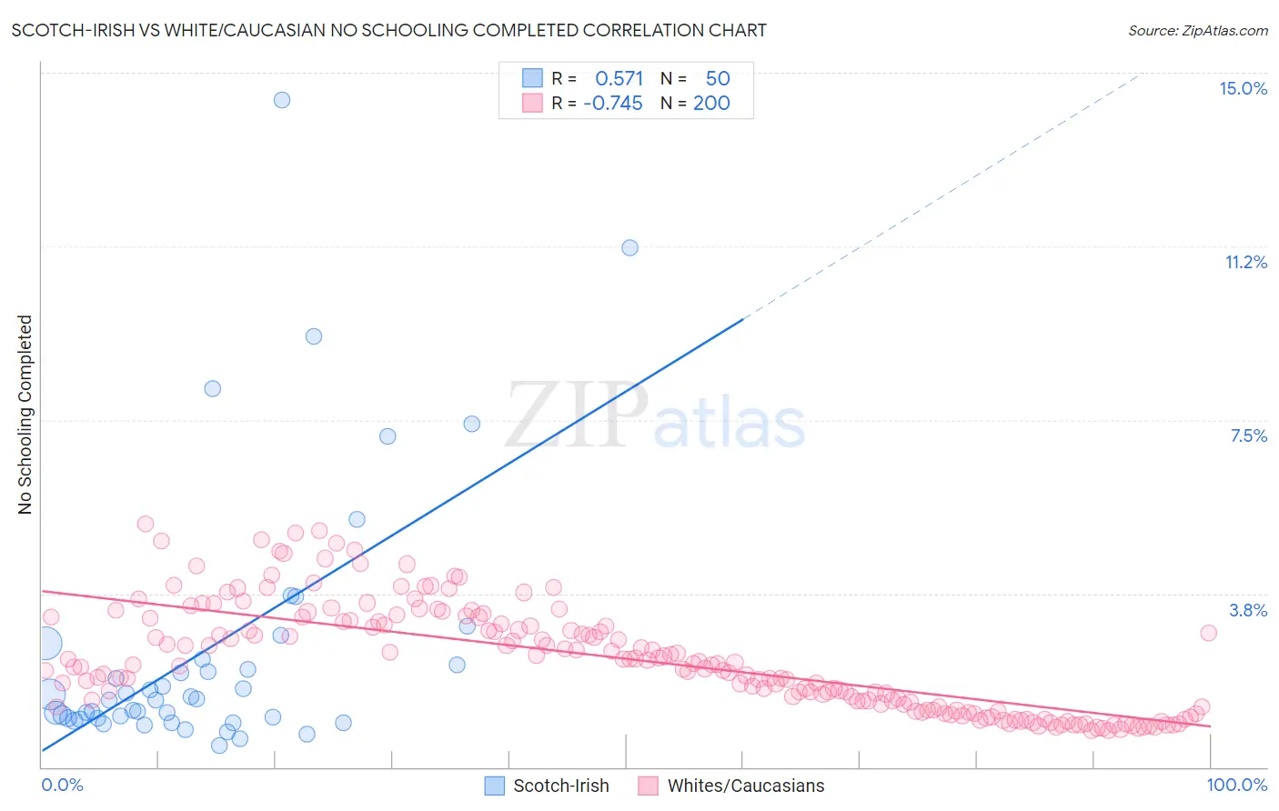 Scotch-Irish vs White/Caucasian No Schooling Completed