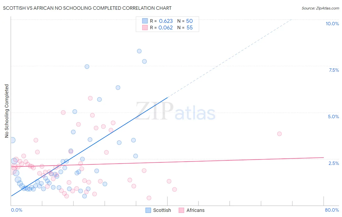 Scottish vs African No Schooling Completed