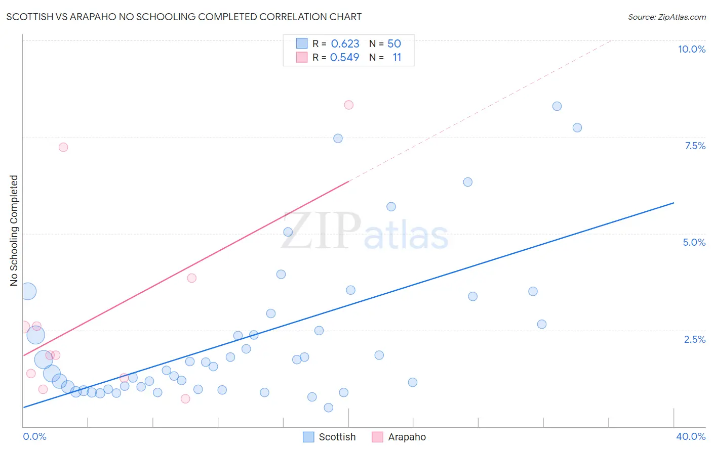 Scottish vs Arapaho No Schooling Completed