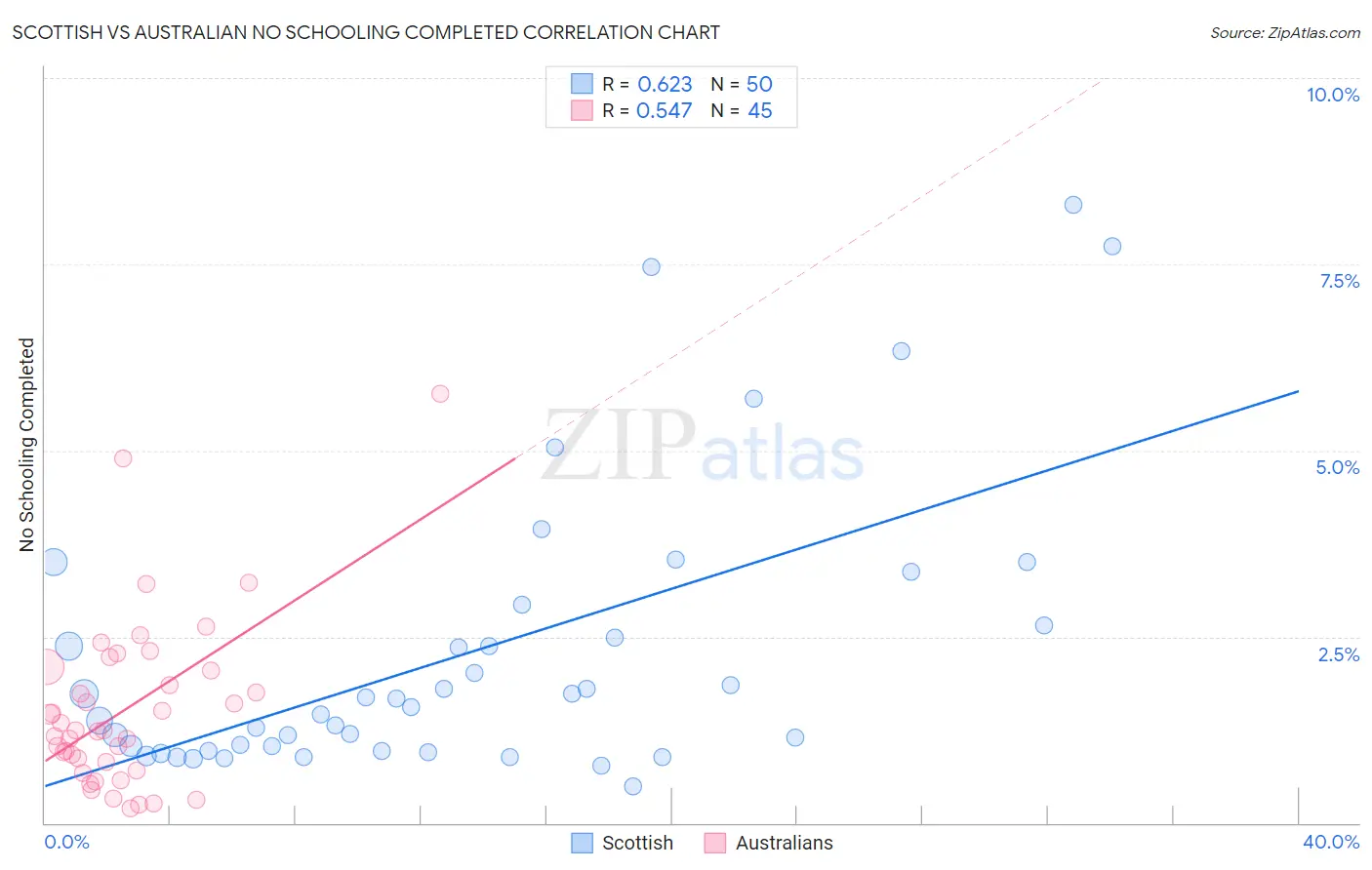 Scottish vs Australian No Schooling Completed