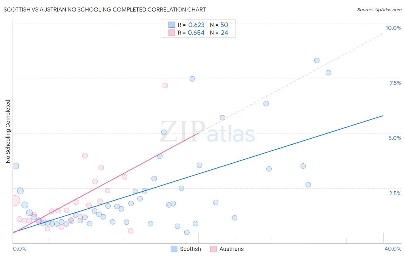 Scottish vs Austrian No Schooling Completed