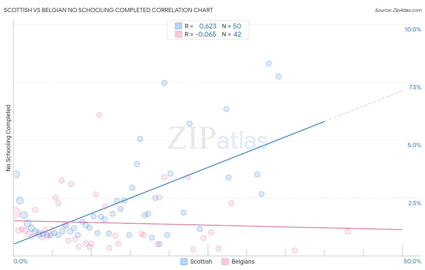 Scottish vs Belgian No Schooling Completed