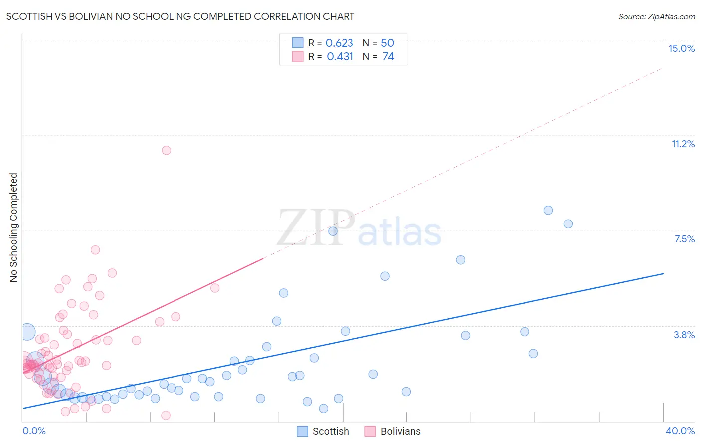 Scottish vs Bolivian No Schooling Completed