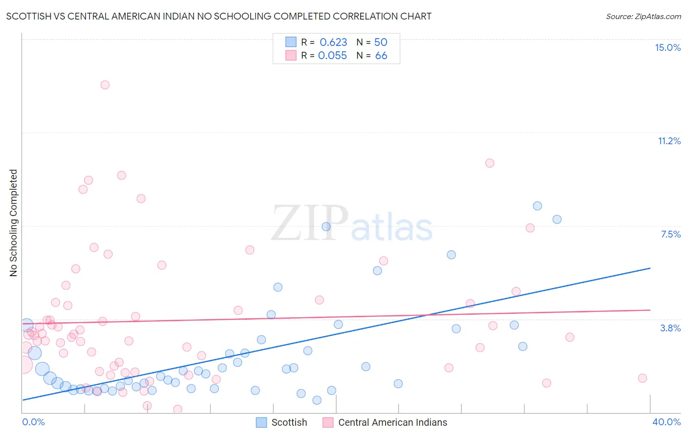 Scottish vs Central American Indian No Schooling Completed