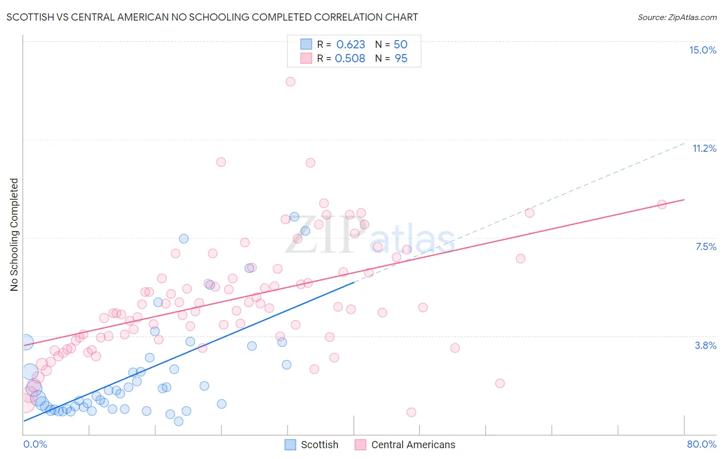 Scottish vs Central American No Schooling Completed