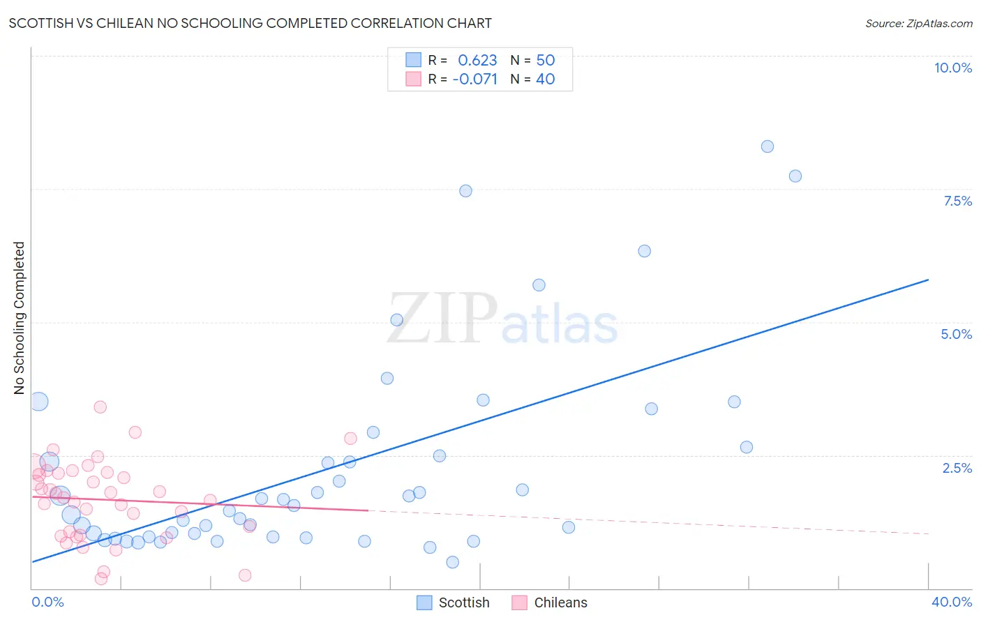 Scottish vs Chilean No Schooling Completed