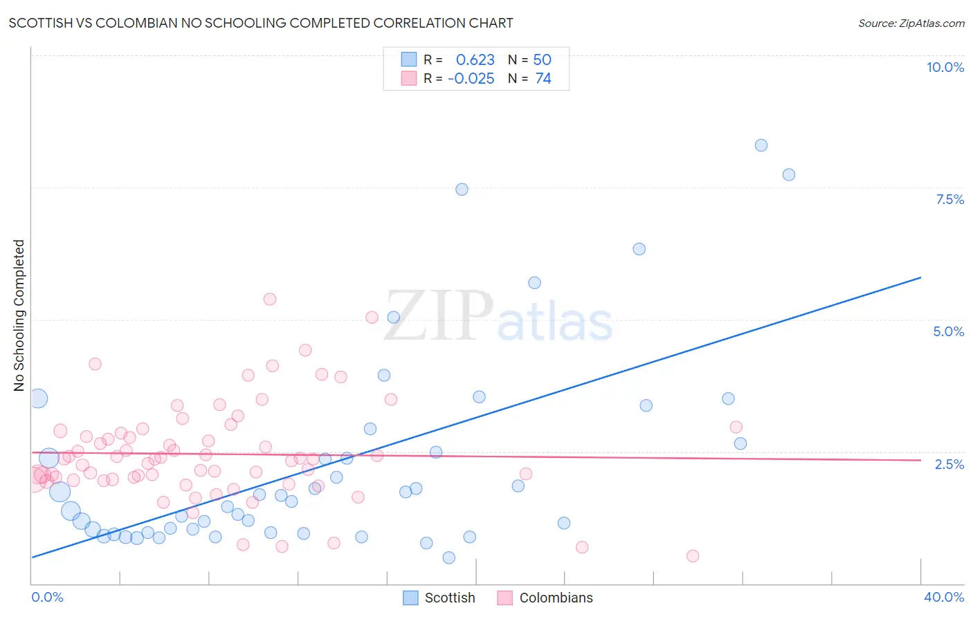 Scottish vs Colombian No Schooling Completed