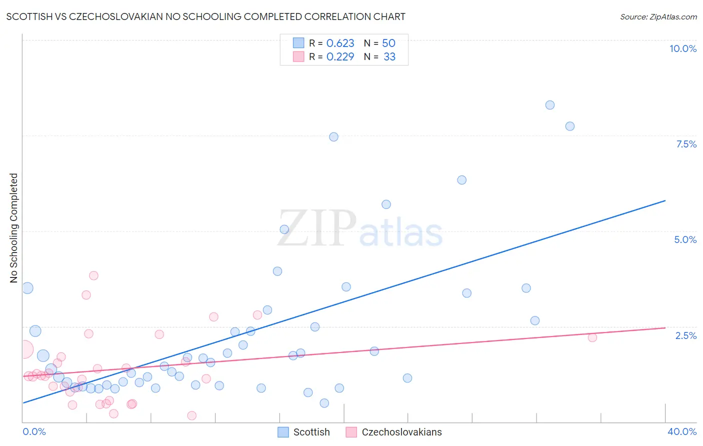 Scottish vs Czechoslovakian No Schooling Completed