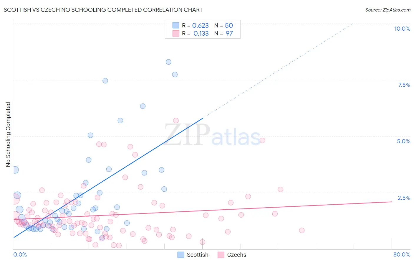 Scottish vs Czech No Schooling Completed
