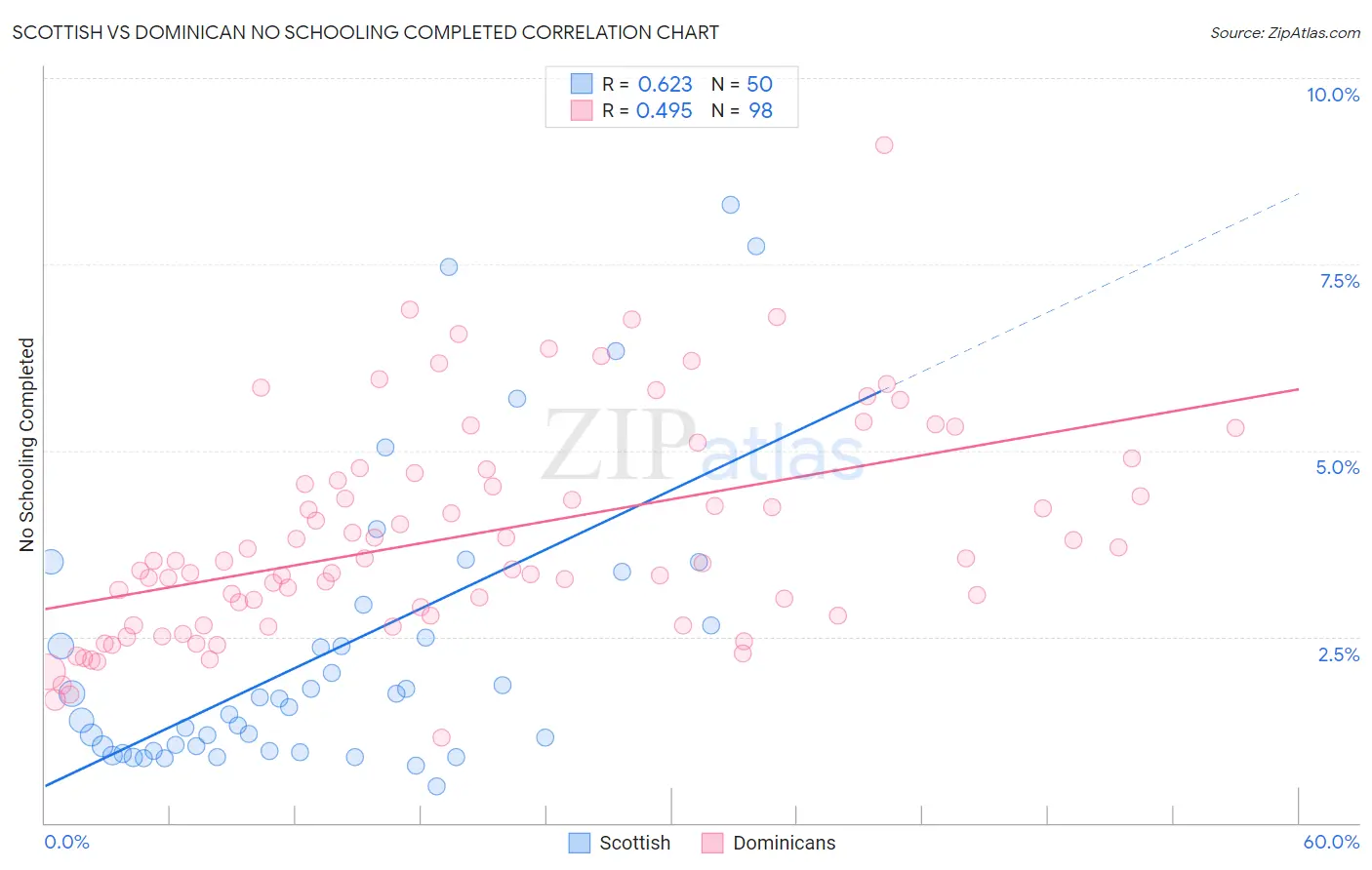 Scottish vs Dominican No Schooling Completed