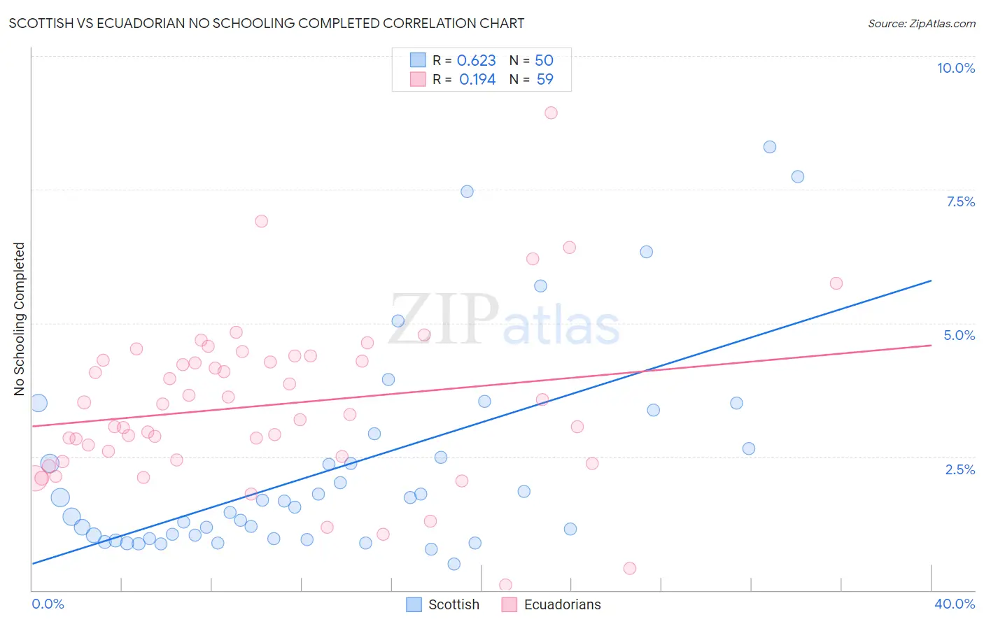 Scottish vs Ecuadorian No Schooling Completed