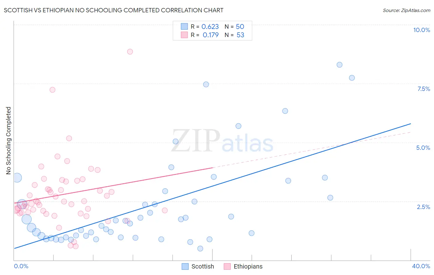 Scottish vs Ethiopian No Schooling Completed