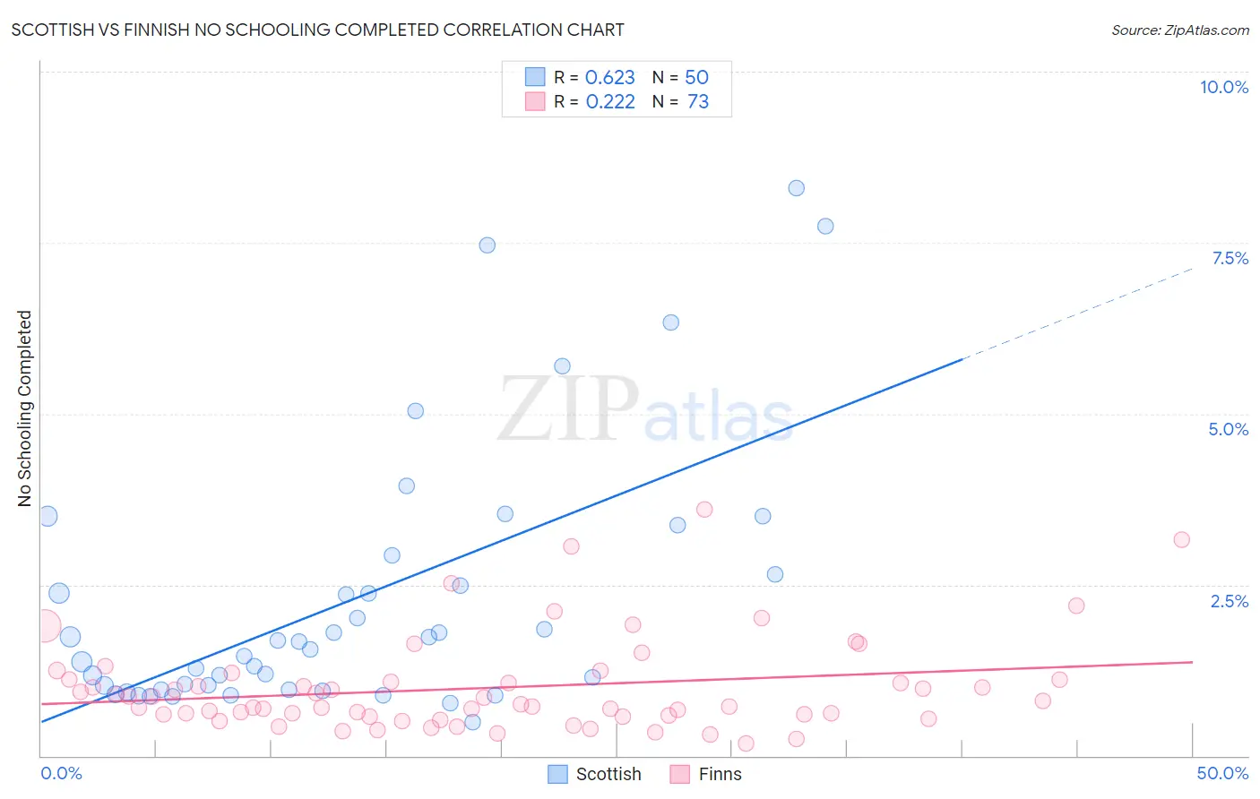 Scottish vs Finnish No Schooling Completed
