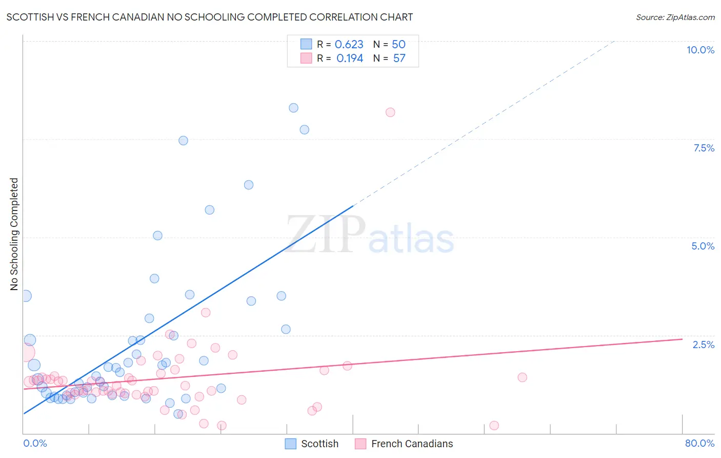 Scottish vs French Canadian No Schooling Completed