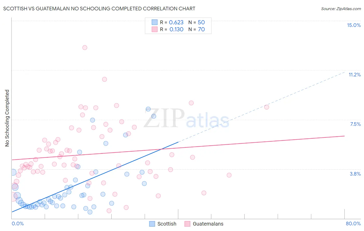 Scottish vs Guatemalan No Schooling Completed