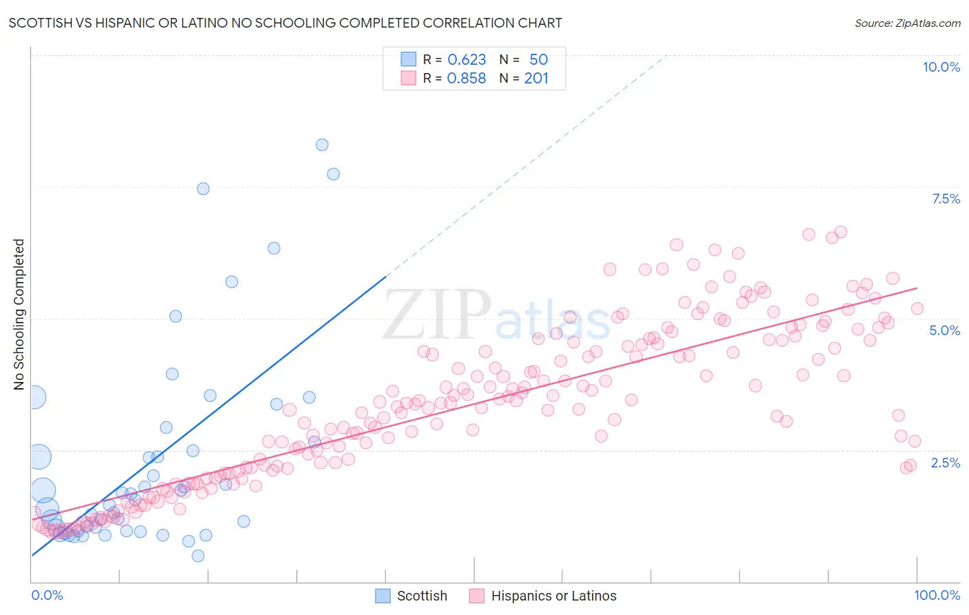 Scottish vs Hispanic or Latino No Schooling Completed