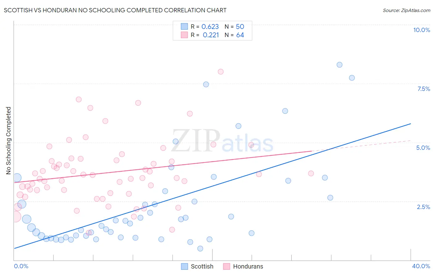 Scottish vs Honduran No Schooling Completed