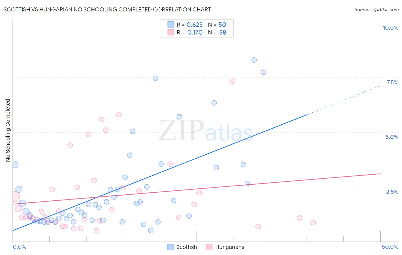 Scottish vs Hungarian No Schooling Completed