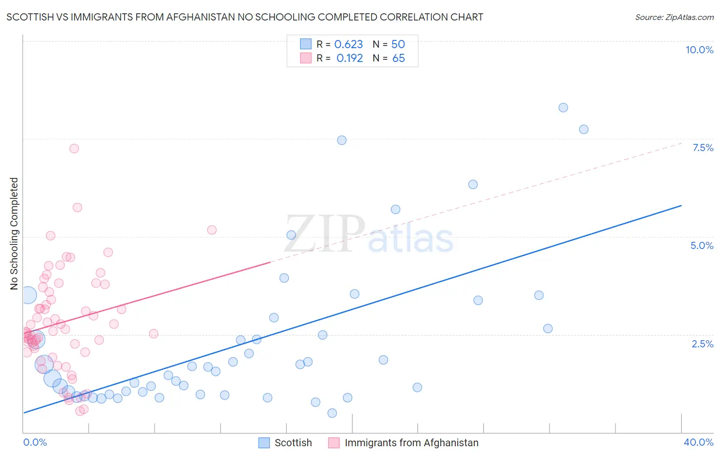 Scottish vs Immigrants from Afghanistan No Schooling Completed