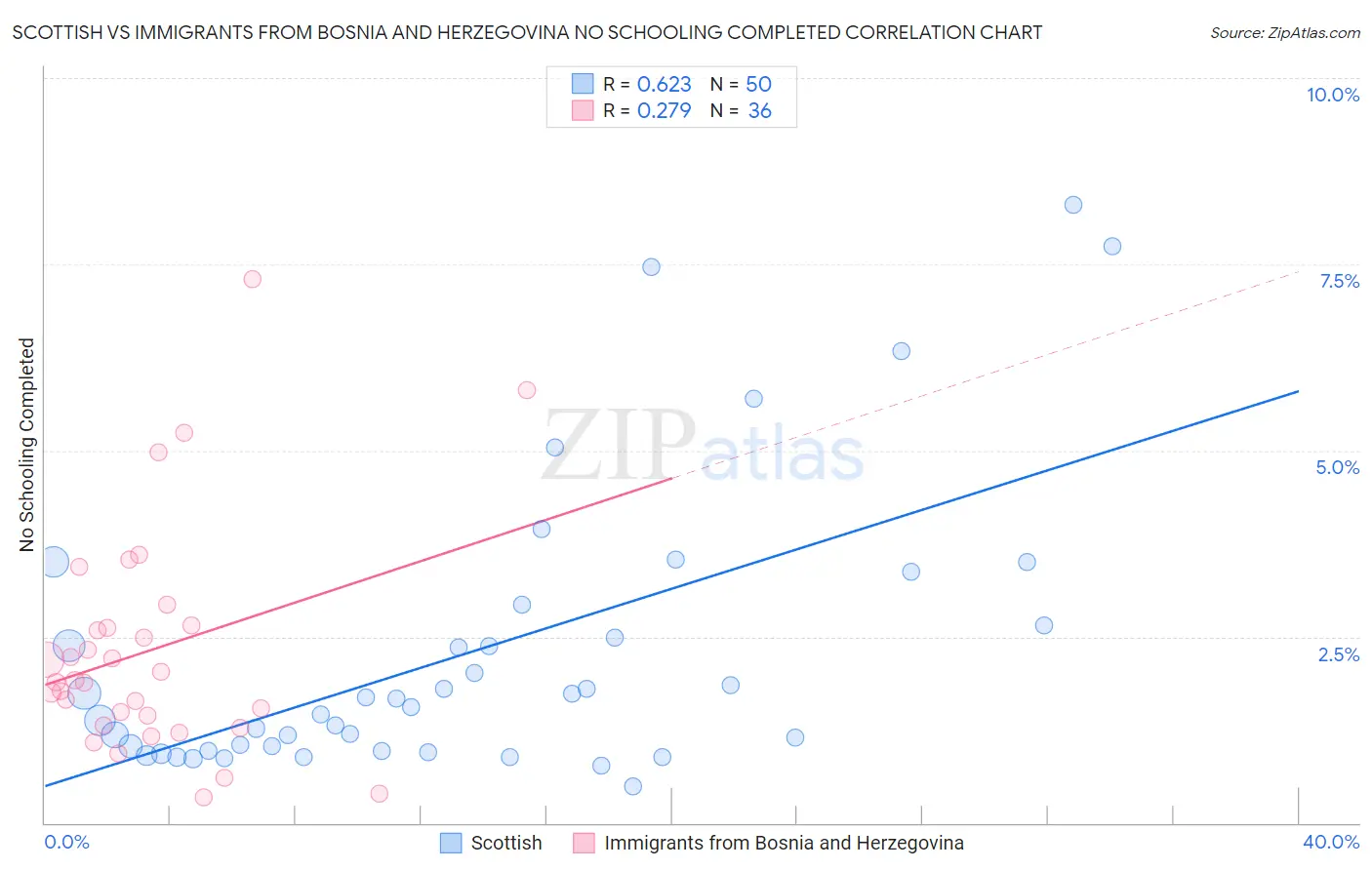 Scottish vs Immigrants from Bosnia and Herzegovina No Schooling Completed