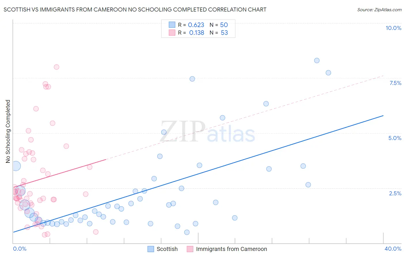 Scottish vs Immigrants from Cameroon No Schooling Completed