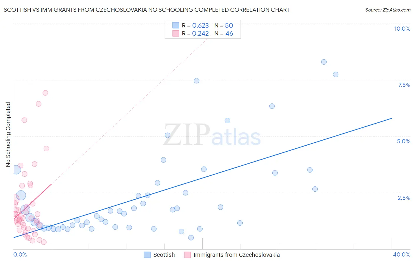 Scottish vs Immigrants from Czechoslovakia No Schooling Completed
