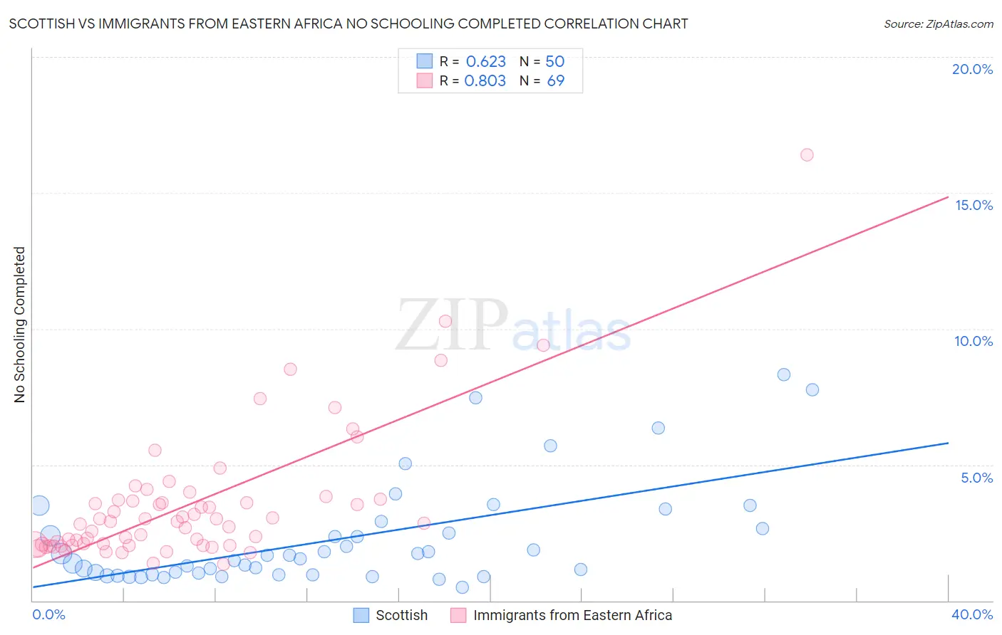 Scottish vs Immigrants from Eastern Africa No Schooling Completed