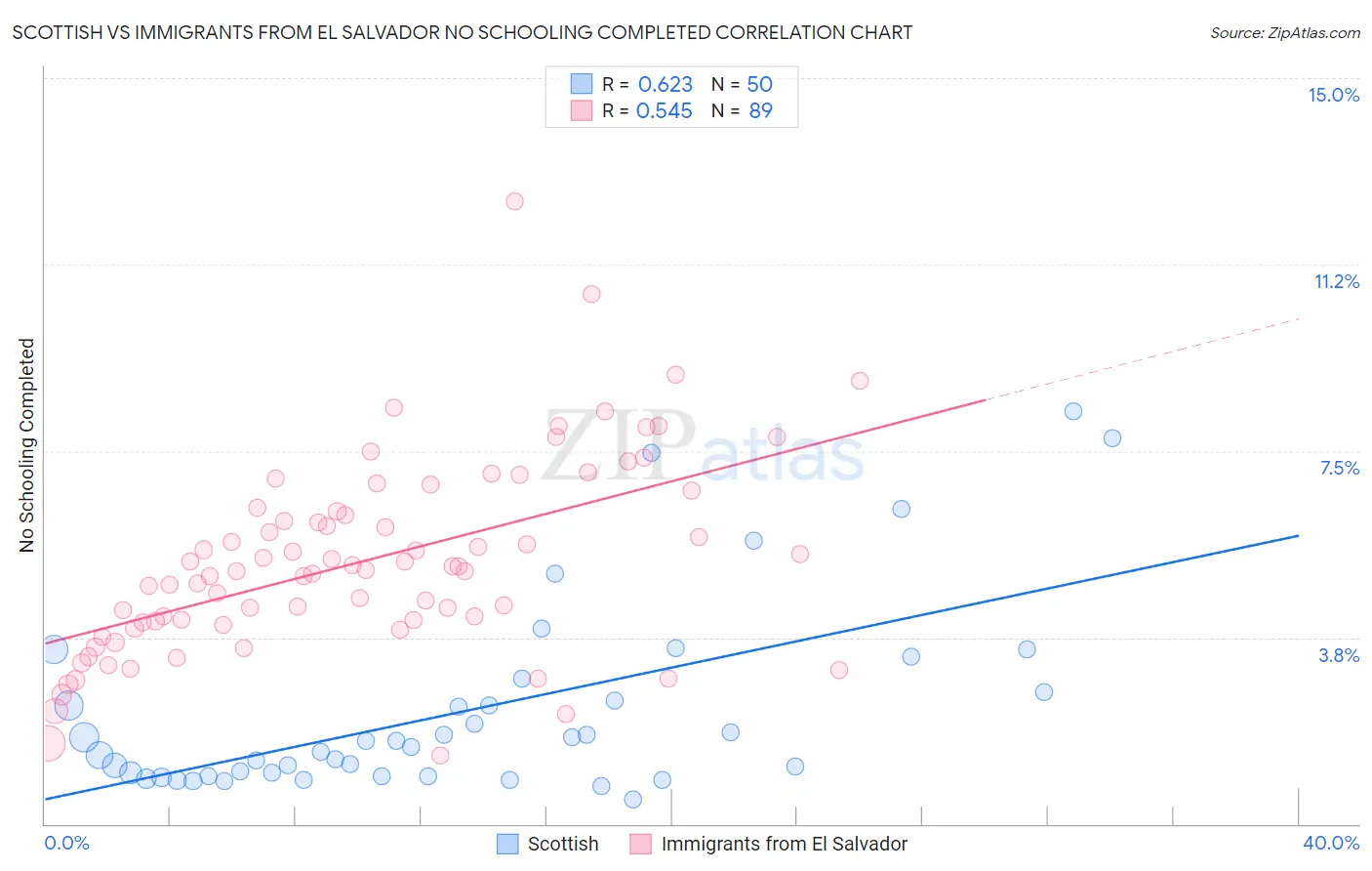 Scottish vs Immigrants from El Salvador No Schooling Completed