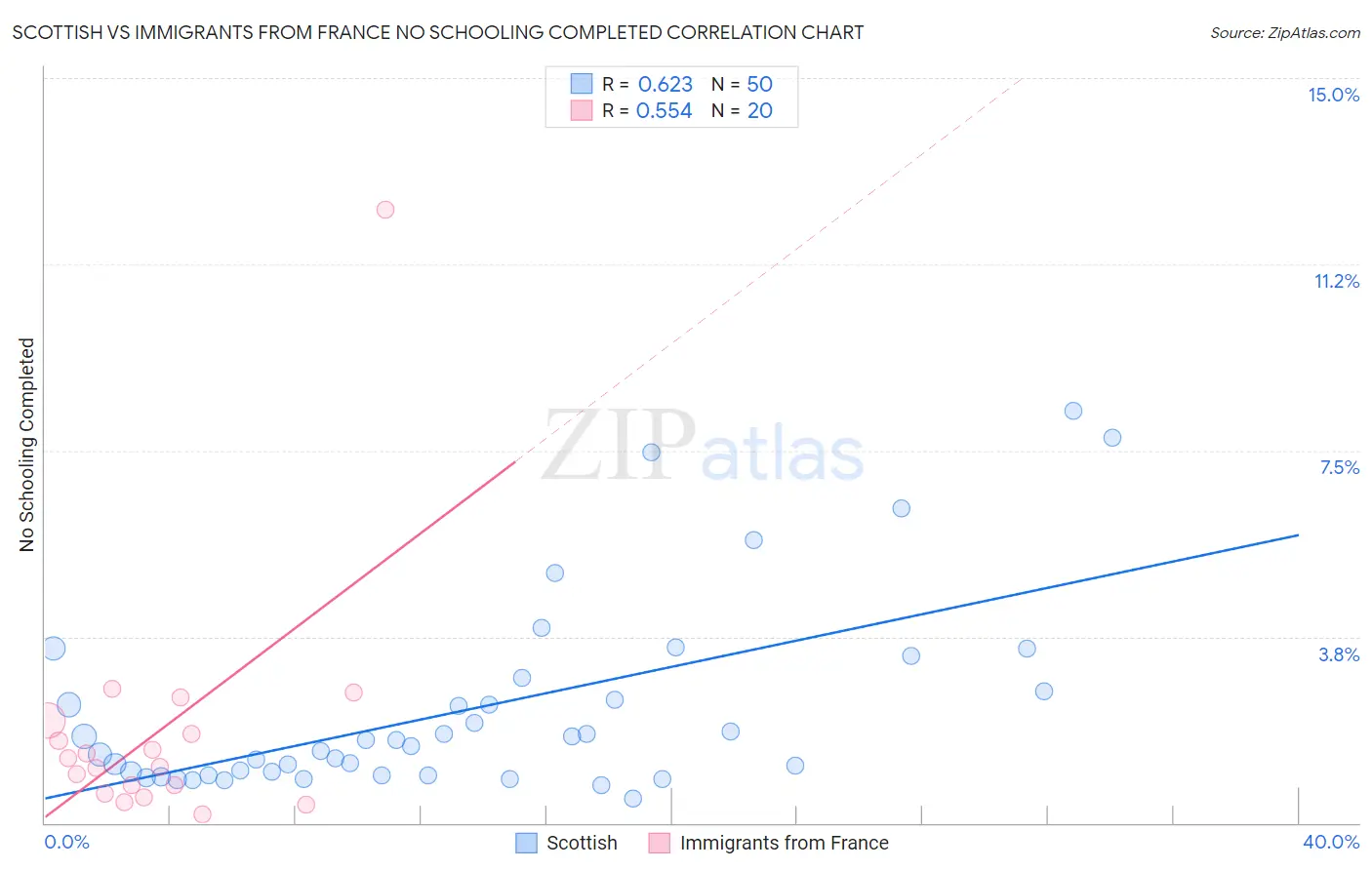 Scottish vs Immigrants from France No Schooling Completed