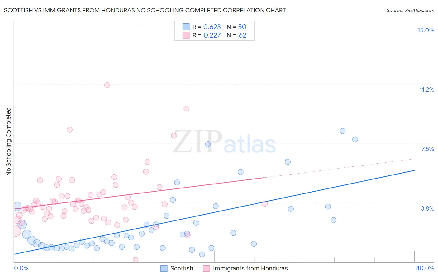 Scottish vs Immigrants from Honduras No Schooling Completed