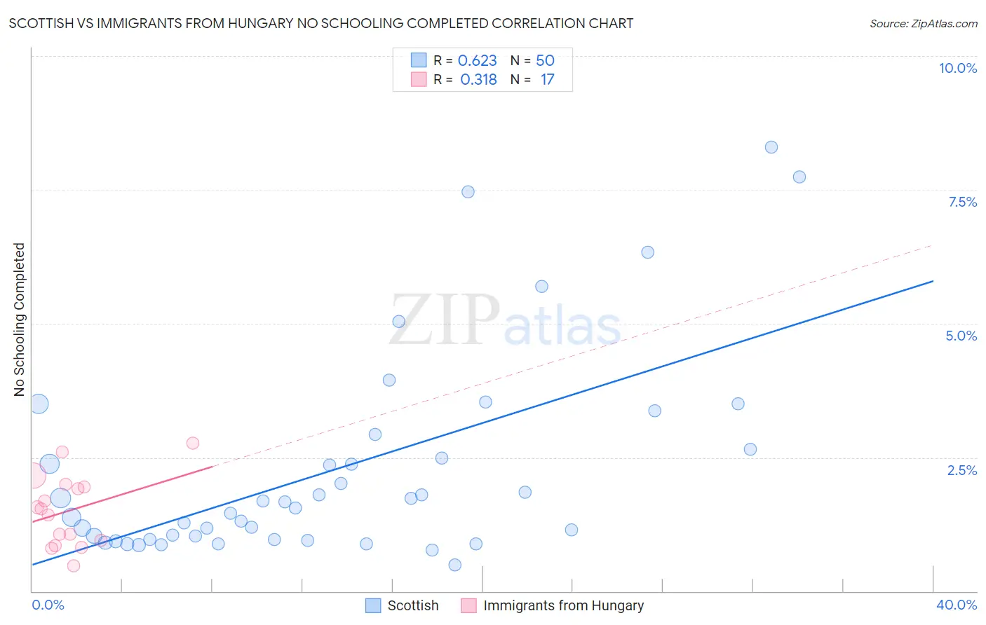 Scottish vs Immigrants from Hungary No Schooling Completed