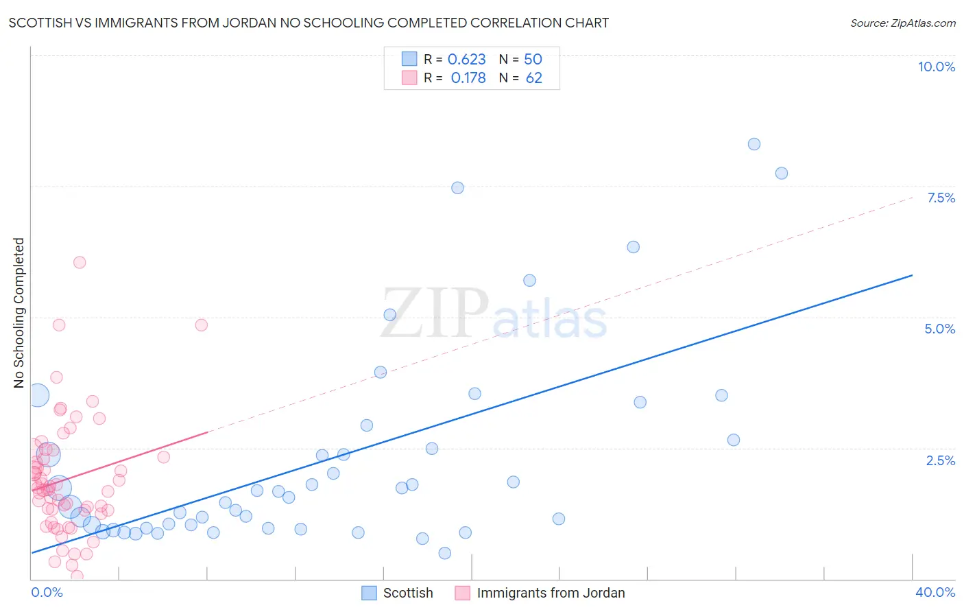 Scottish vs Immigrants from Jordan No Schooling Completed