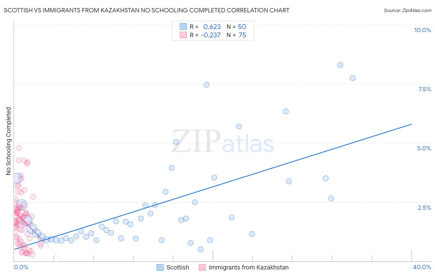 Scottish vs Immigrants from Kazakhstan No Schooling Completed