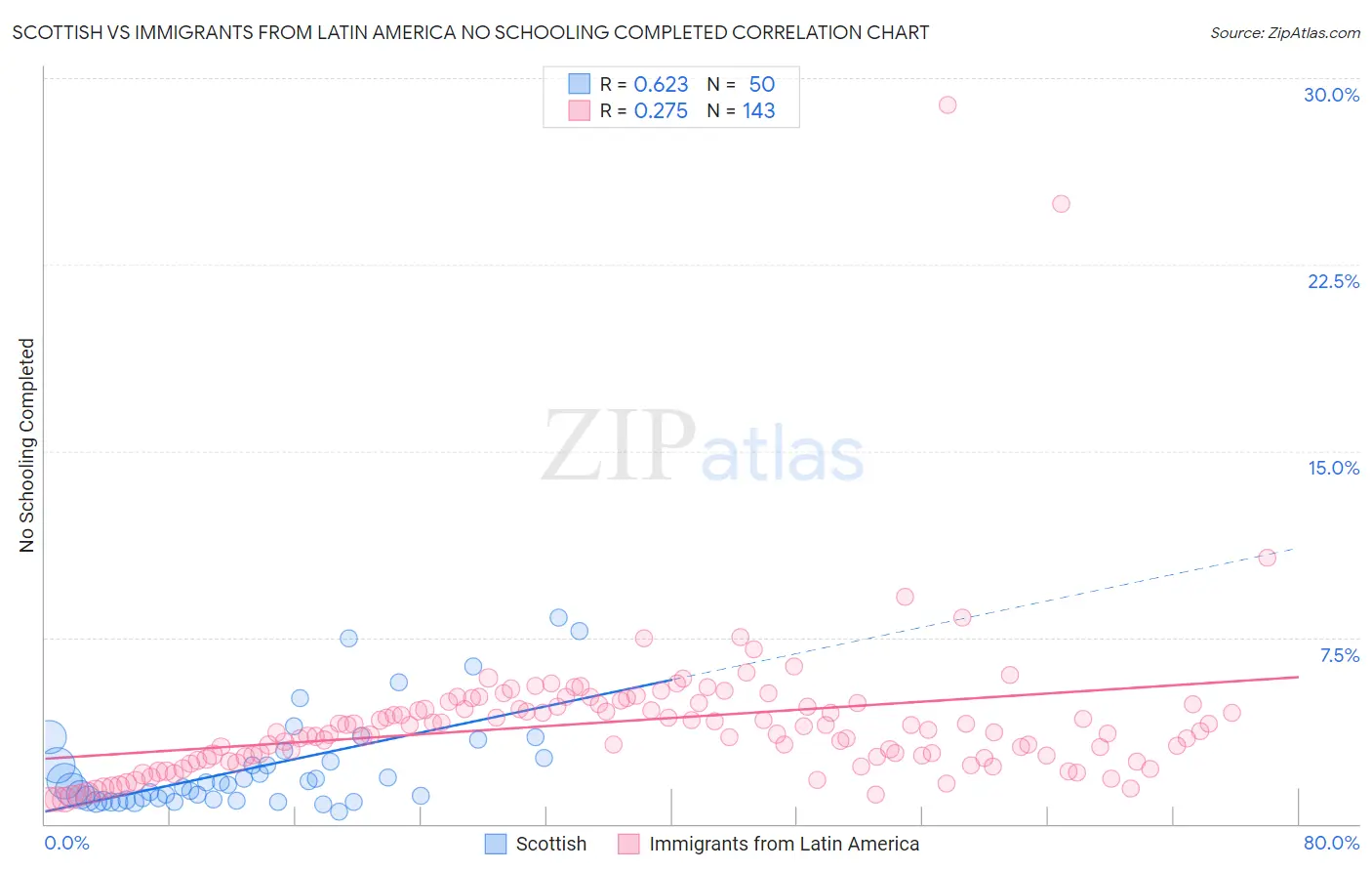 Scottish vs Immigrants from Latin America No Schooling Completed