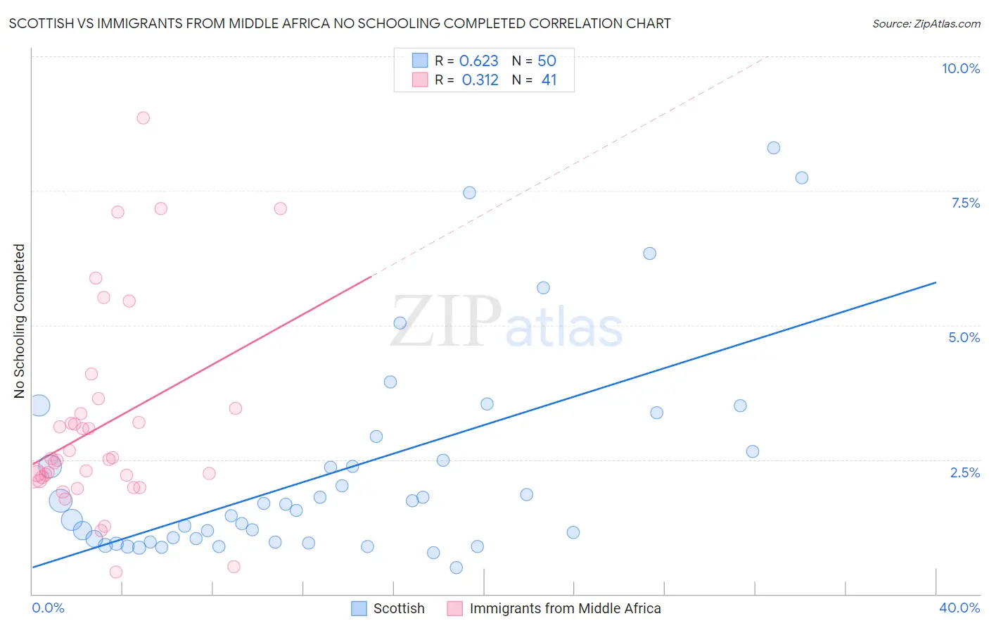 Scottish vs Immigrants from Middle Africa No Schooling Completed