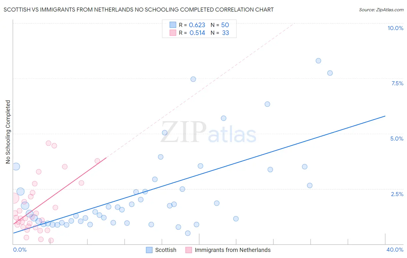 Scottish vs Immigrants from Netherlands No Schooling Completed
