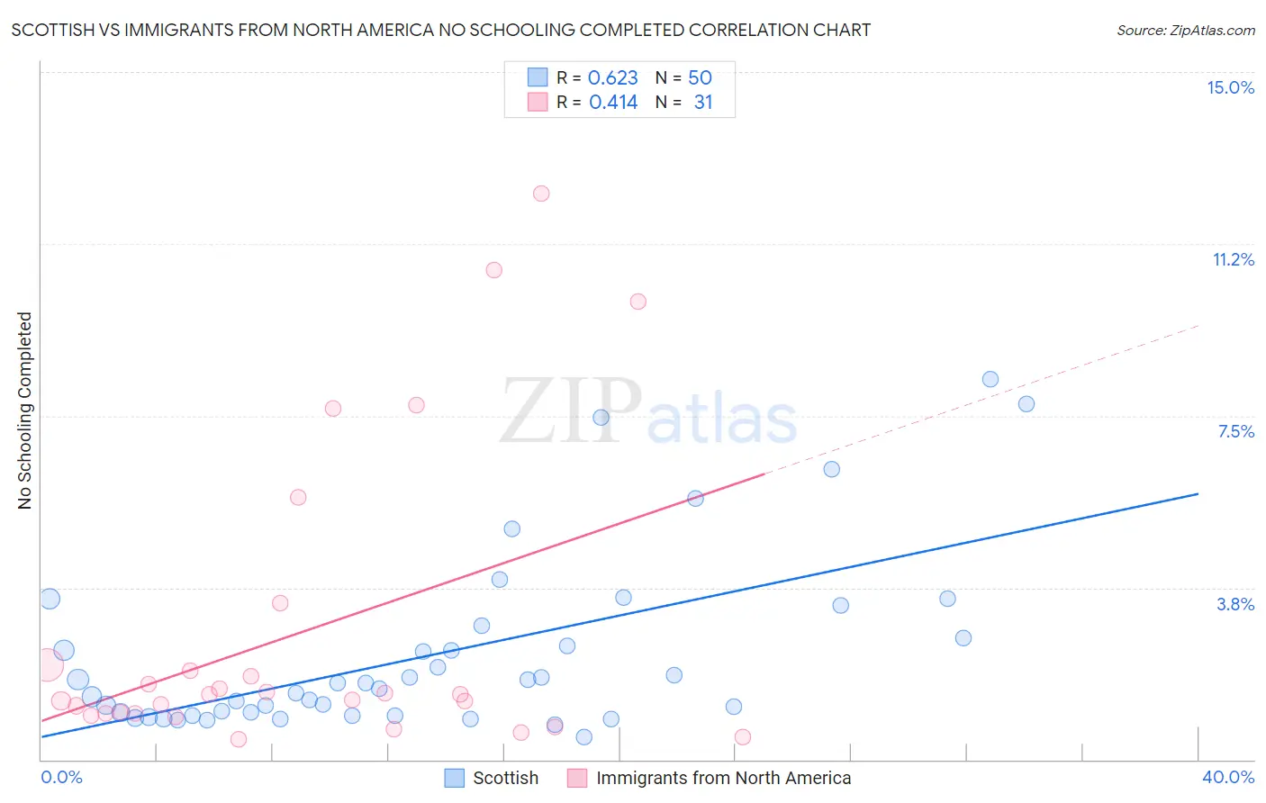 Scottish vs Immigrants from North America No Schooling Completed