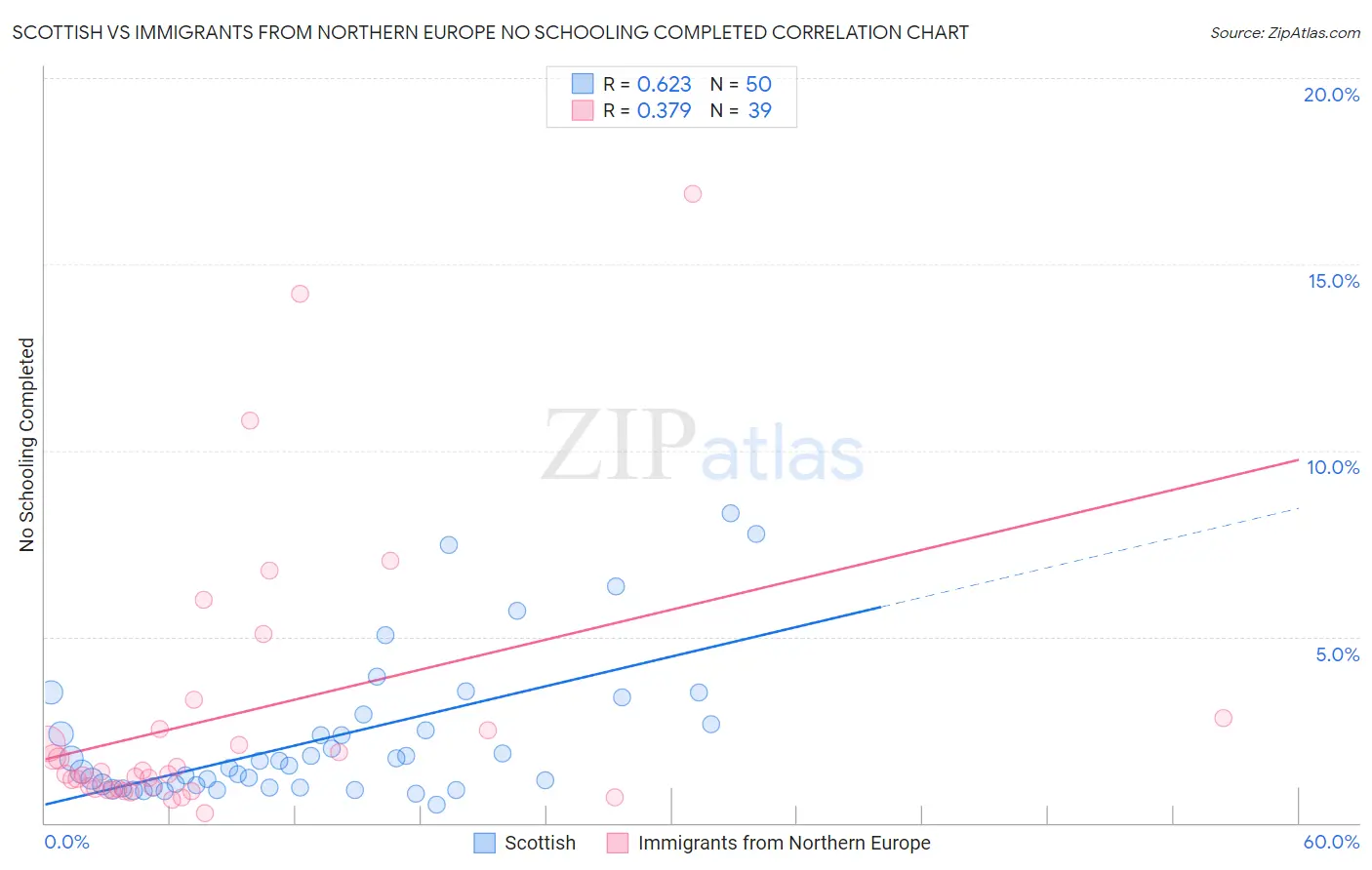 Scottish vs Immigrants from Northern Europe No Schooling Completed