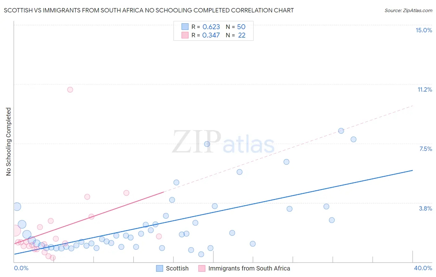 Scottish vs Immigrants from South Africa No Schooling Completed