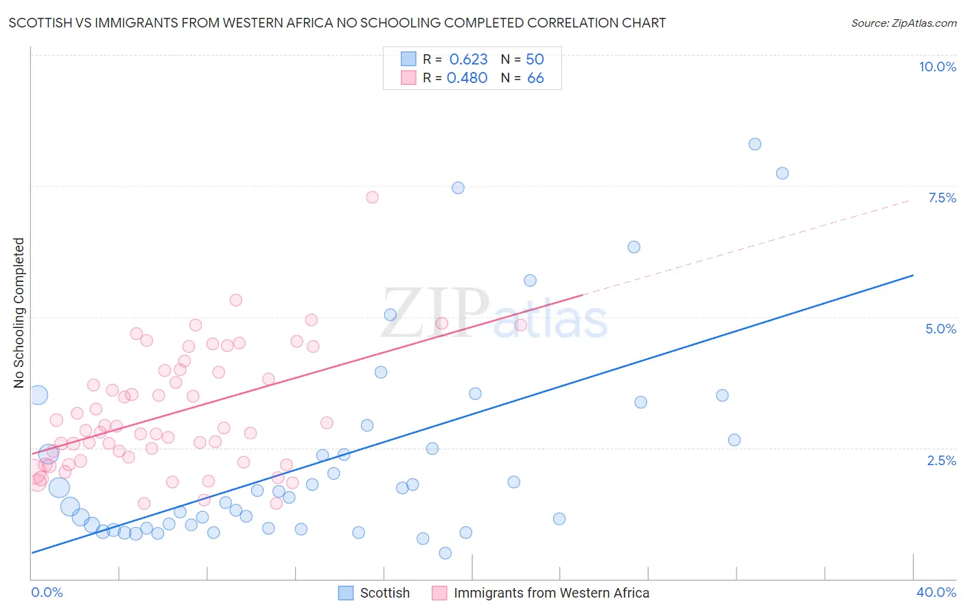Scottish vs Immigrants from Western Africa No Schooling Completed