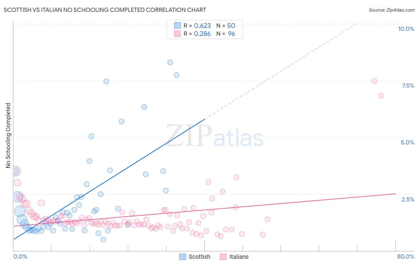 Scottish vs Italian No Schooling Completed
