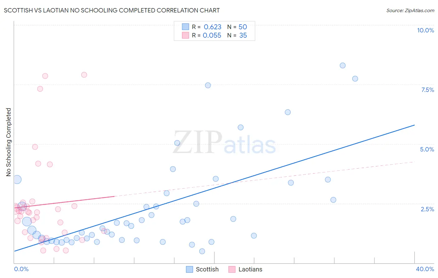 Scottish vs Laotian No Schooling Completed