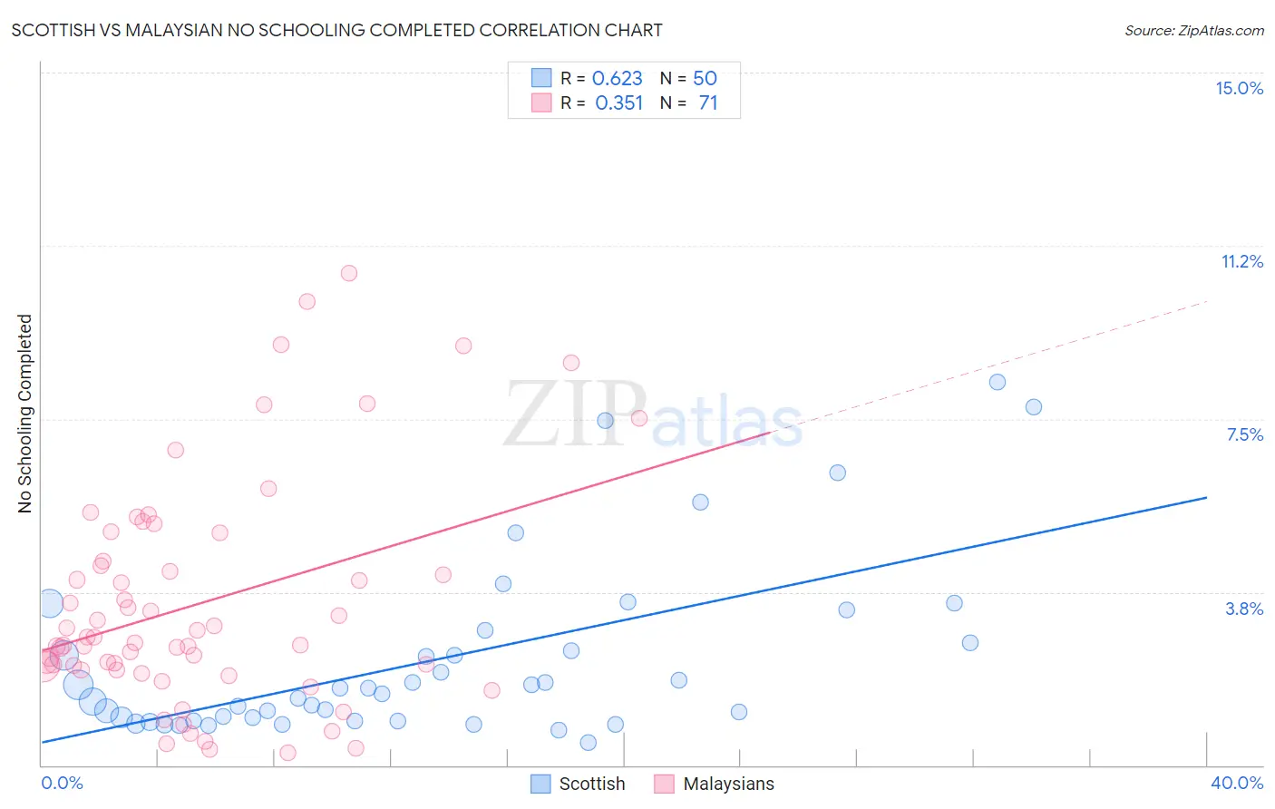 Scottish vs Malaysian No Schooling Completed