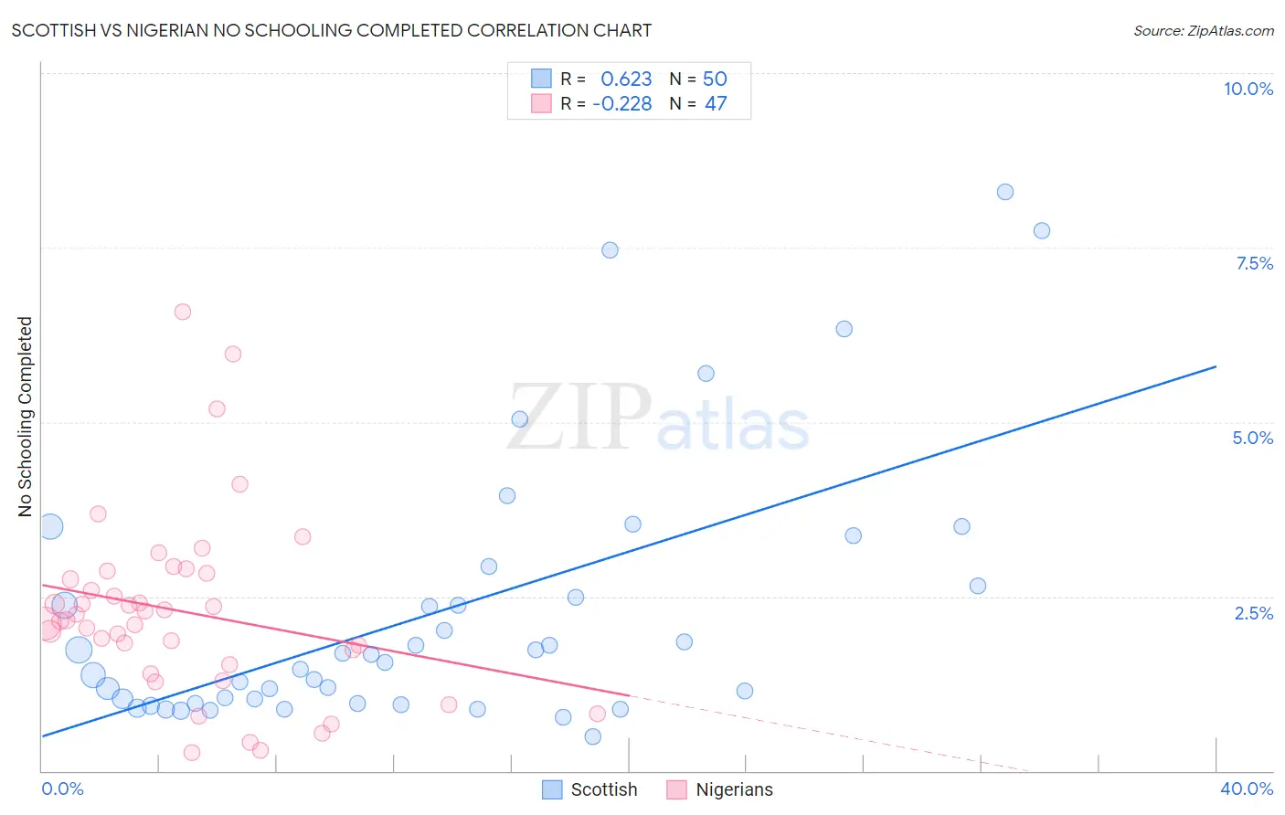 Scottish vs Nigerian No Schooling Completed